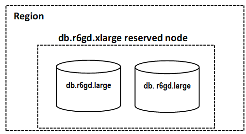 Diagram yang menunjukkan dua node cadangan yang berjalan dengan manfaat penagihan diterapkan ke kedua node.