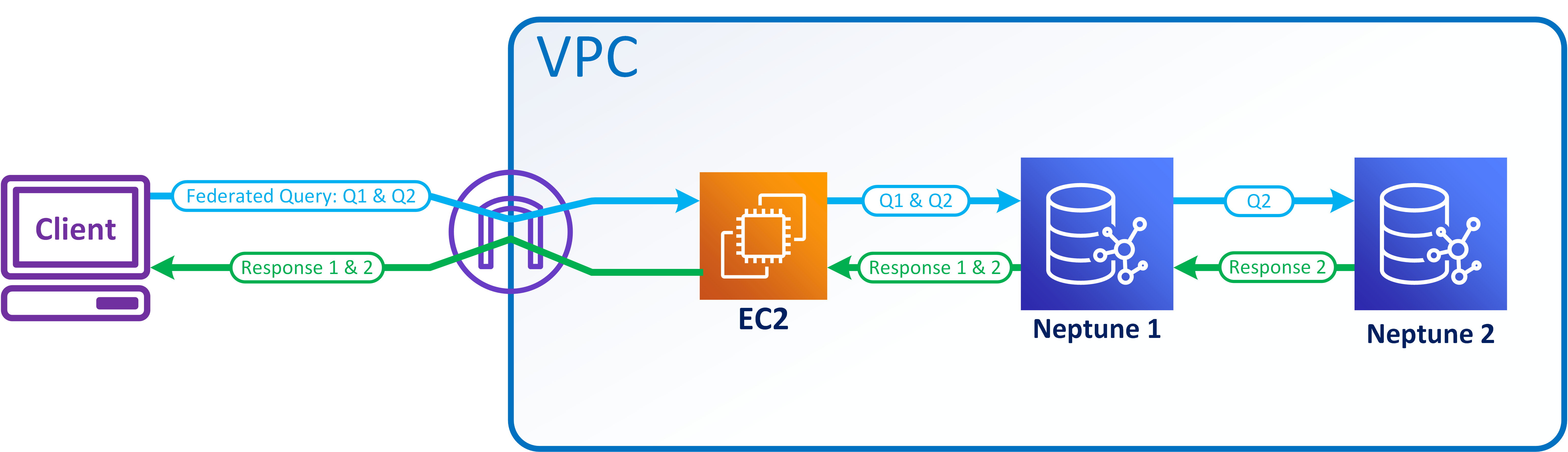 Diagram alur menunjukkan pola kueri gabungan SPARQL sedang dievaluasi dan respons dikirim kembali ke klien.