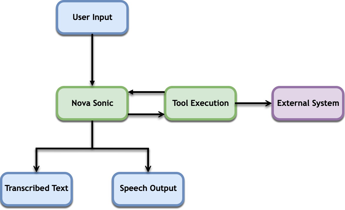 Diagram yang menjelaskan bagaimana Amazon Nova Sonic memanggil alat dan menggunakannya untuk menghasilkan hasil.