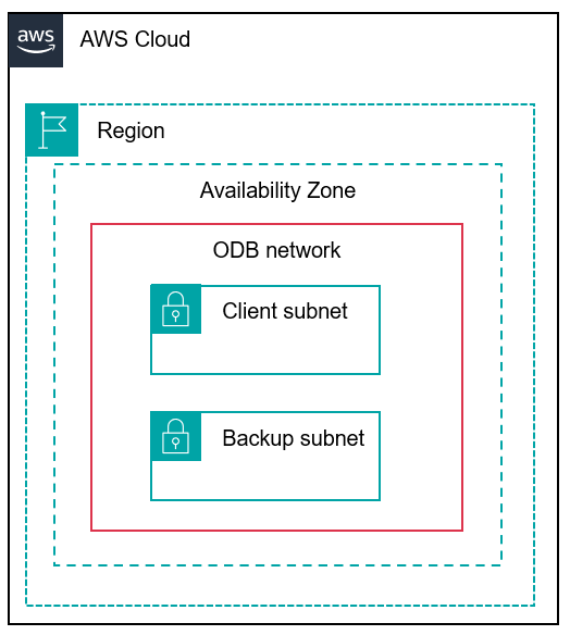 Menampilkan jaringan ODB dalam AZ dengan batas jaringan, subnet, dan komponen routing.
