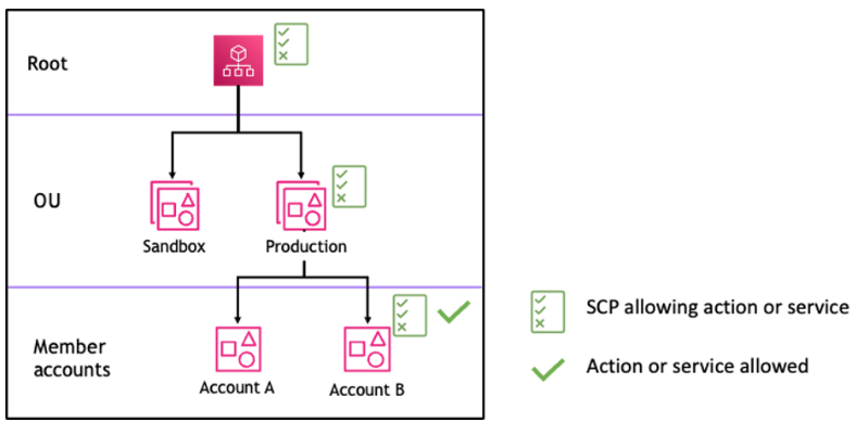 Contoh struktur organisasi dengan pernyataan Izinkan yang dilampirkan di Root, Production OU dan Account B