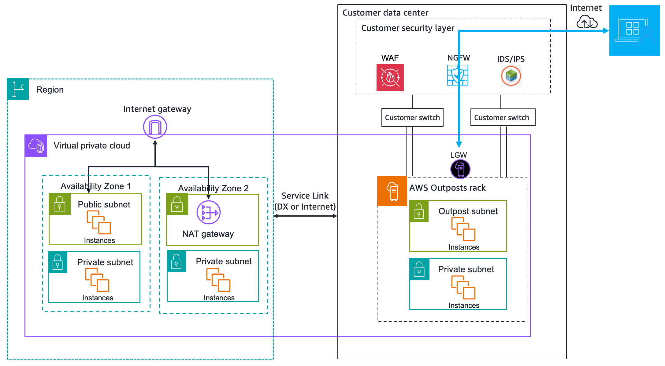 Menunjukkan lalu lintas antara beban kerja di instance Outposts dan internet melalui jaringan pusat data Anda.