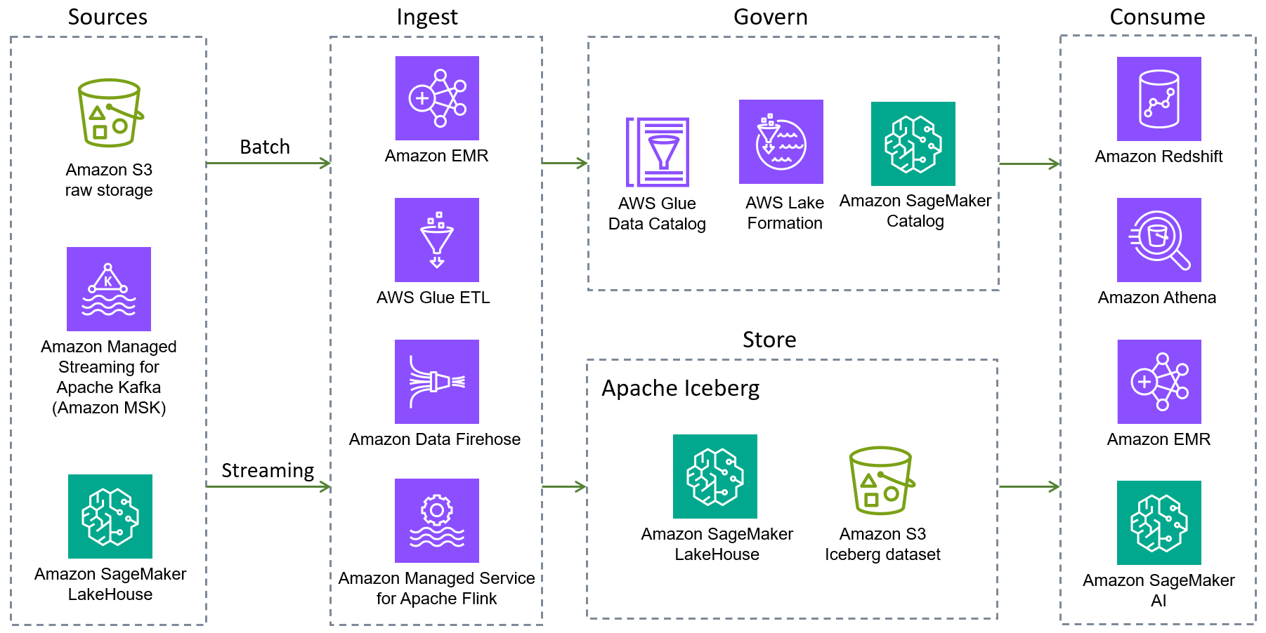 Arsitektur danau data transaksional untuk Apache Iceberg di. AWS