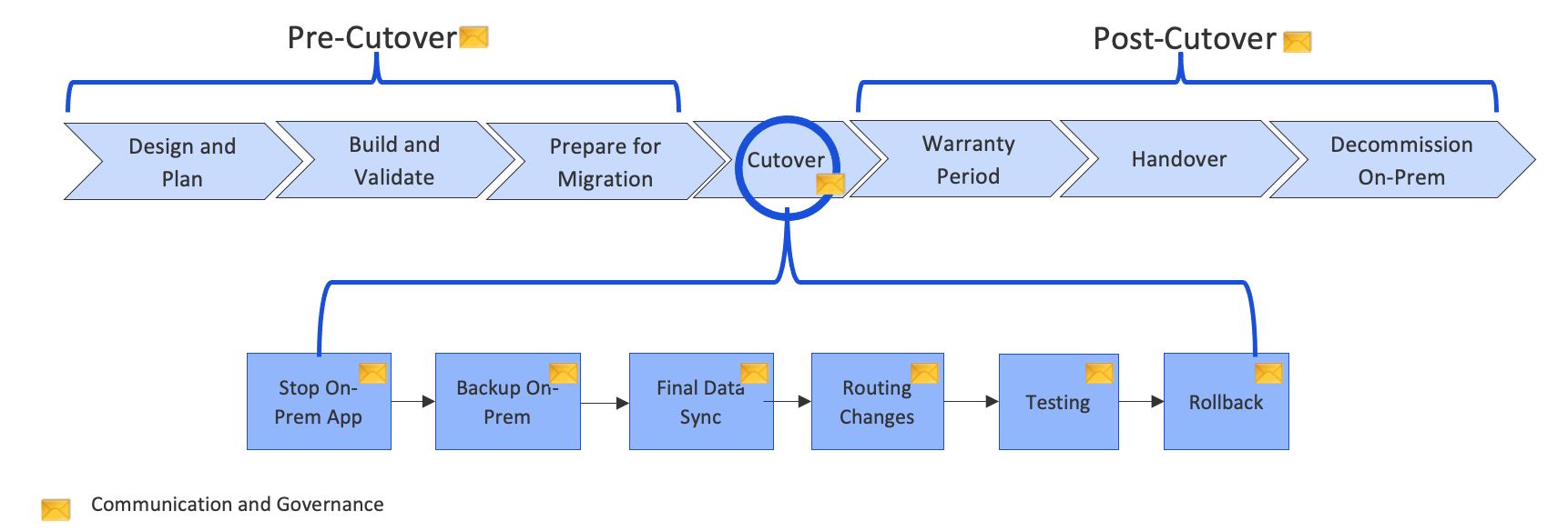 Aspek komunikasi dan tata kelola dari fase cutover.
