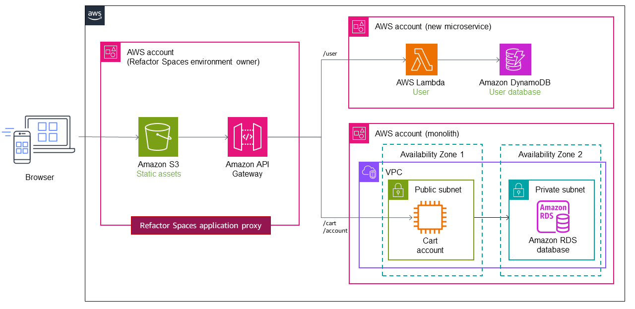 Menerapkan pola ara pencekik dengan AWS Migration Hub Refactor Spaces.