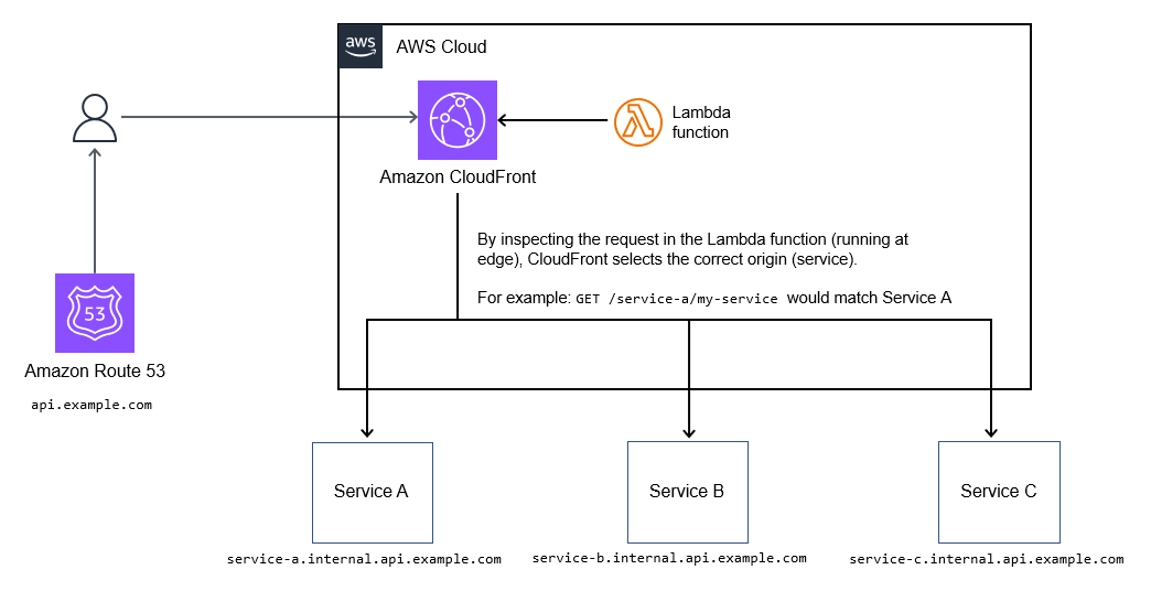 Jalur routing melalui CloudFront.