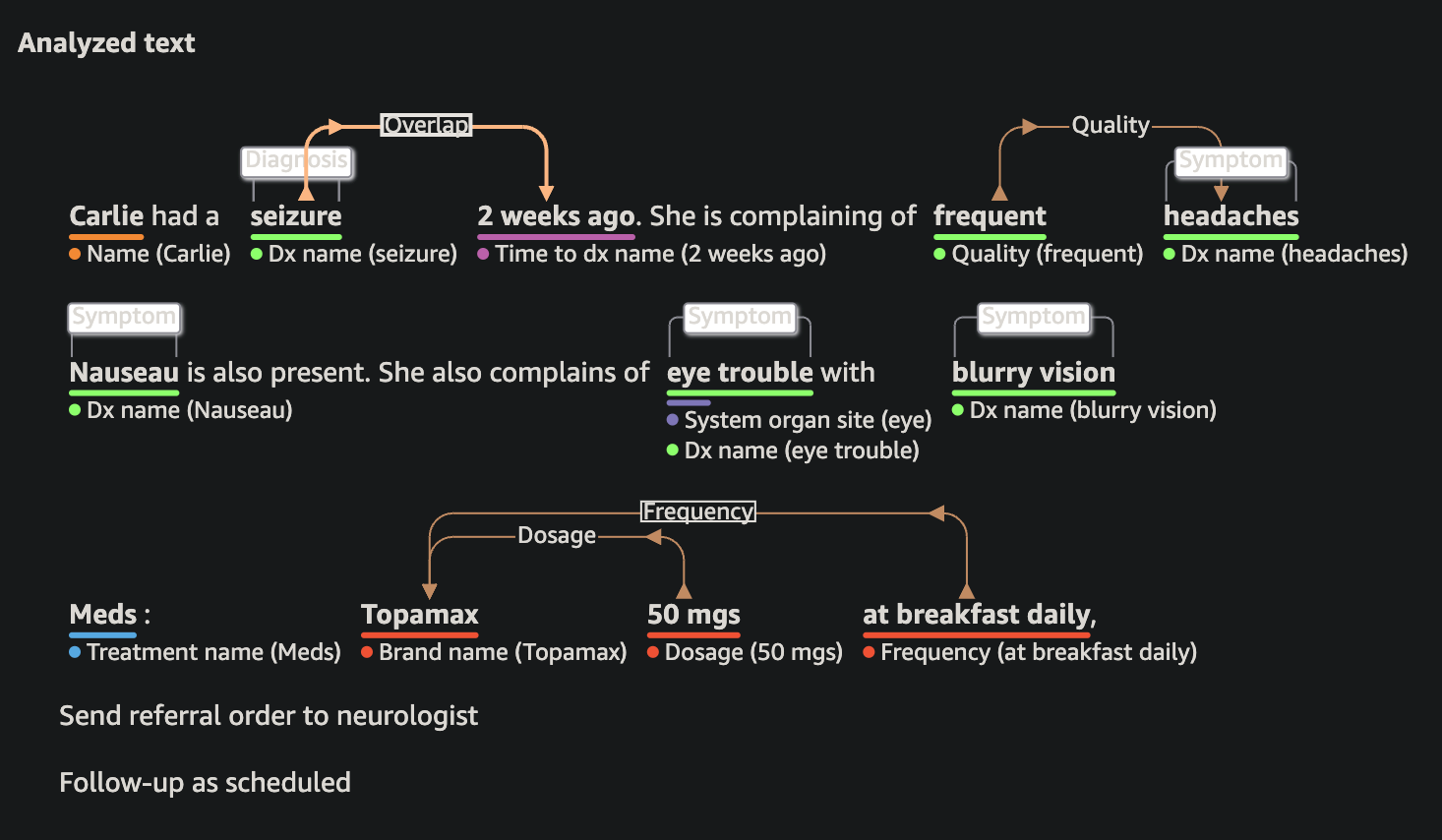 Deteksi entitas di Amazon Comprehend Medical.