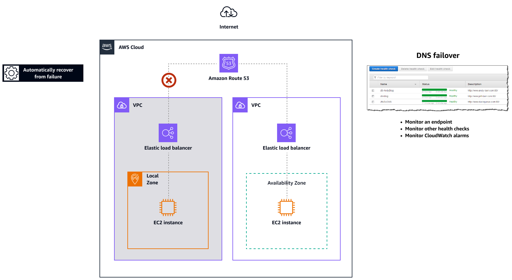 Mekanisme failover Route 53 untuk Outposts dan Local Zones.