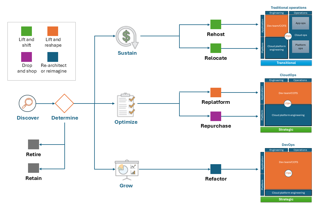 Model operasi dipetakan ke 7 strategi migrasi.