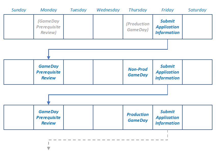 Jadwal gameday prod ATAU non-prod.