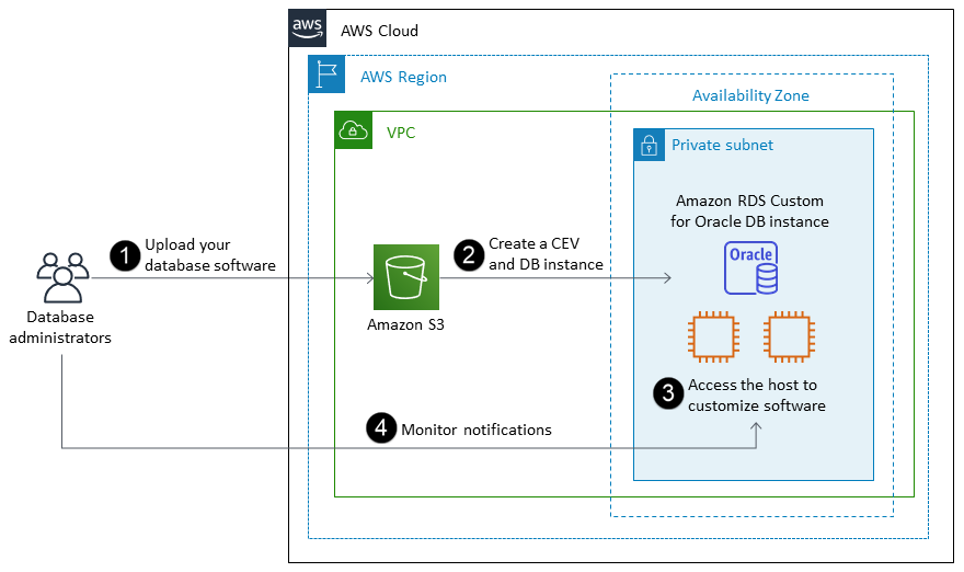 Amazon RDS Kustom untuk alur kerja Oracle