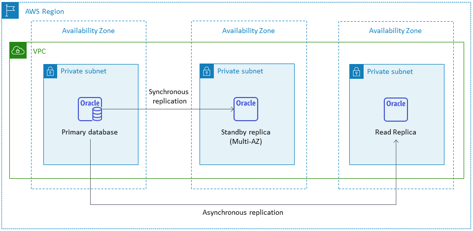 Amazon RDS for Oracle baca replika diatur di Wilayah yang sama AWS