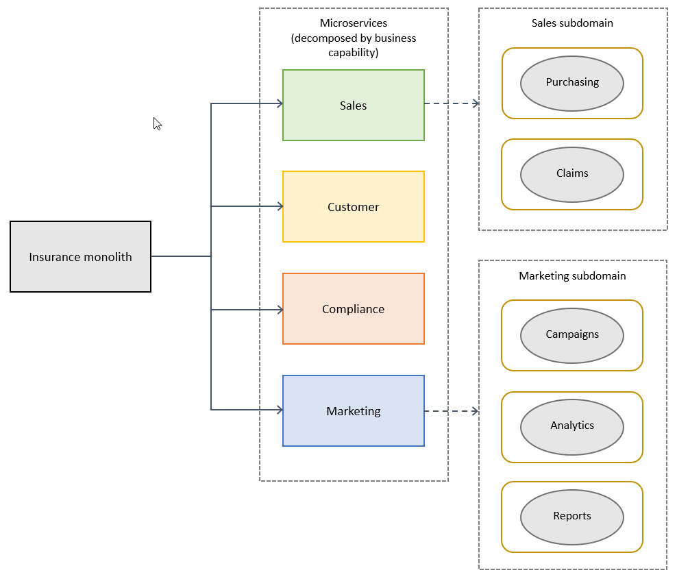 Monolit yang membusuk oleh subdomain