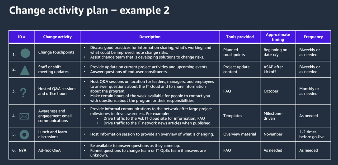 Contoh kedua dari rencana aktivitas perubahan yang berasal dari strategi dan rencana keterlibatan OCA.