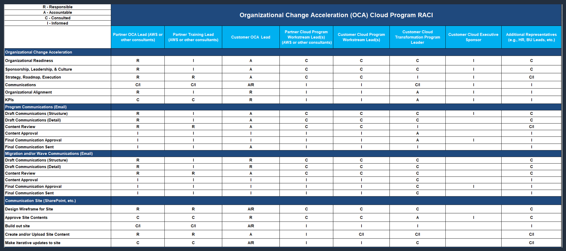 Contoh matriks RACI untuk proyek OCA.