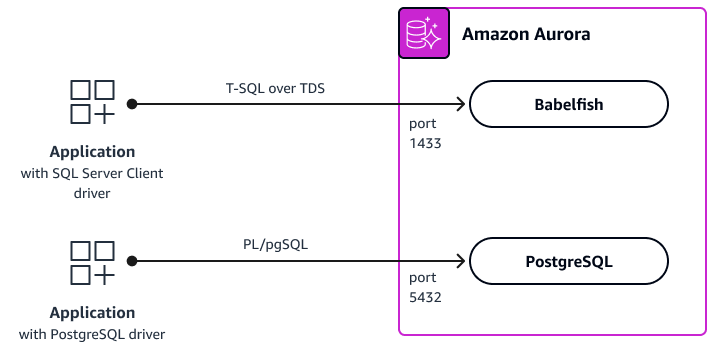 Babelfish untuk Aurora PostgreSQL.