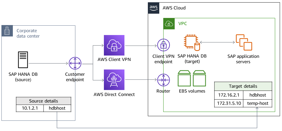 Sistem sumber untuk menargetkan sistem AWS Cloud dengan alamat IP temp-host 172.31.5.10.