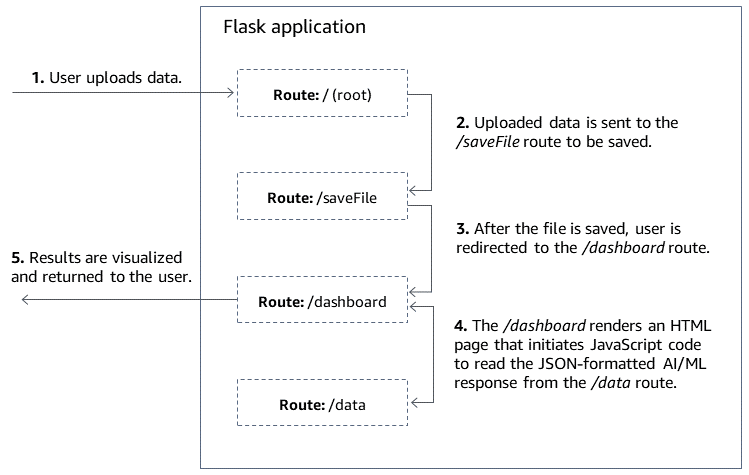 Empat rute Flask yang membentuk fungsionalitas inti aplikasi web.