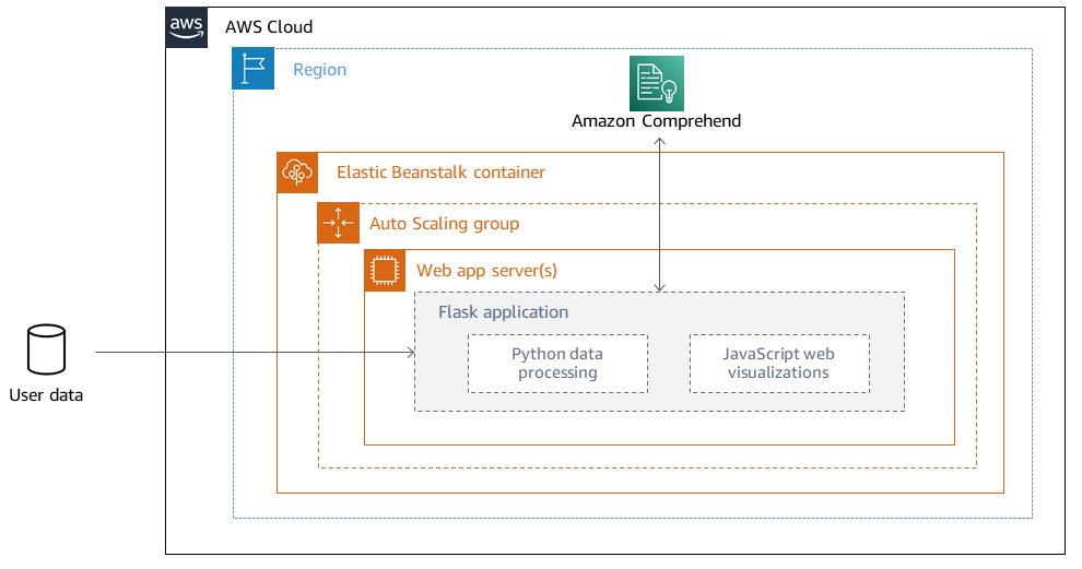 Diagram arsitektur untuk menggunakan Flask dan Elastic AI/ML Beanstalk untuk memvisualisasikan hasil model.