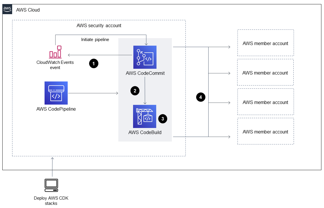 AWS CodePipeline workflow with CodeCommit, CodeBuild, and deployment to member accounts.