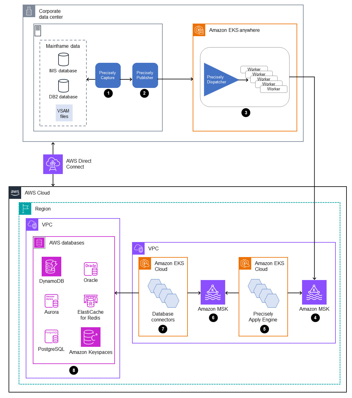 Mereplikasi data mainframe ke database AWS