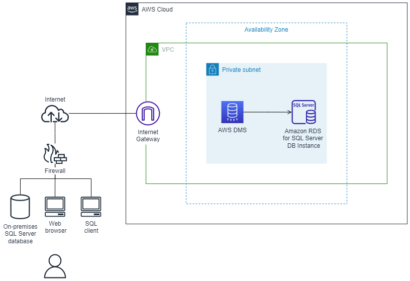 Arsitektur untuk migrasi dari SQL Server lokal ke Amazon RDS menggunakan AWS DMS
