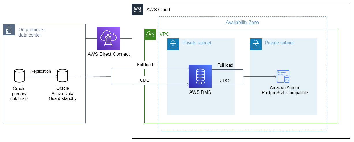 Migrasi database Oracle ke Aurora PostgreSQL kompatibel