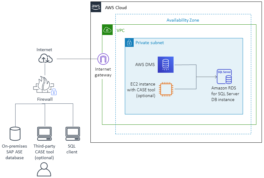 Arsitektur target untuk SAP ASE lokal ke Amazon RDS for SQL Server