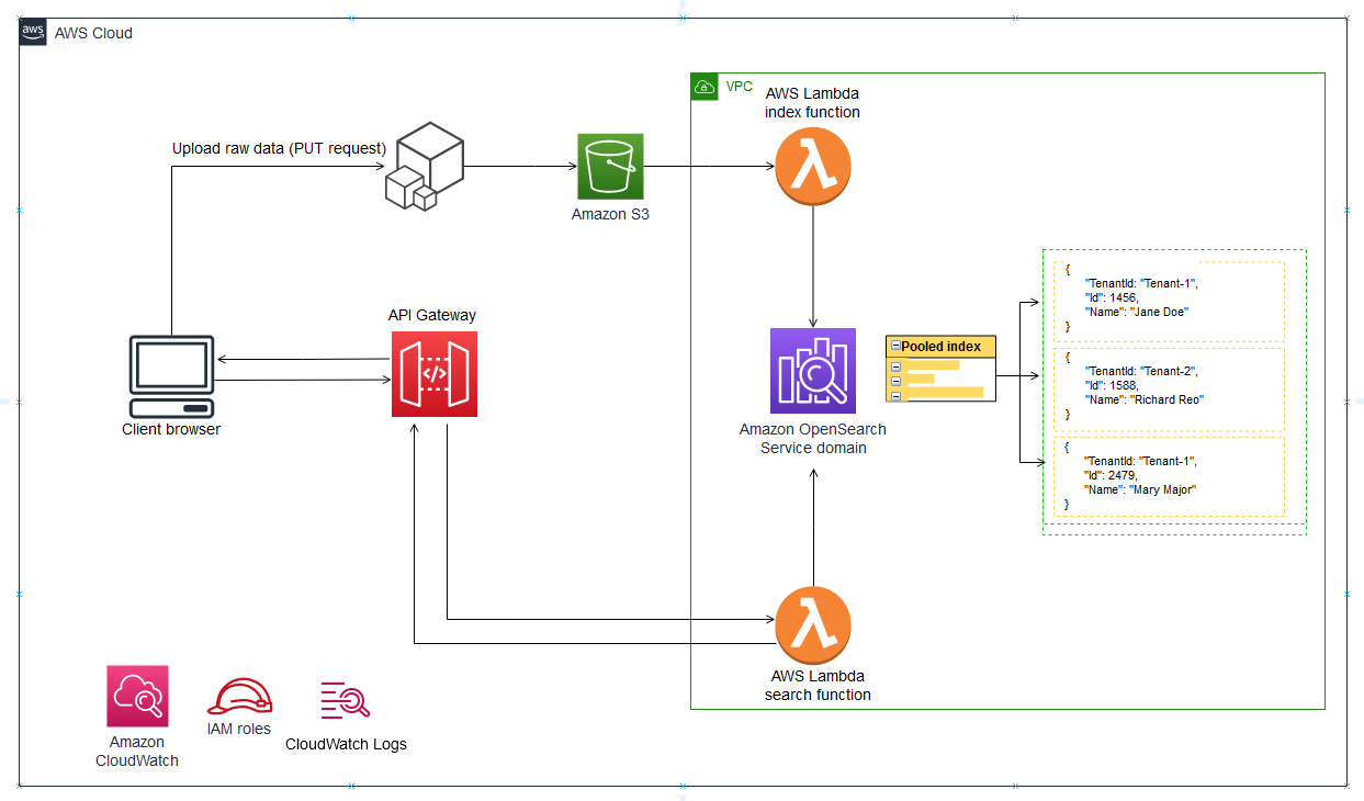 Arsitektur tanpa server multi-tenant tingkat tinggi.