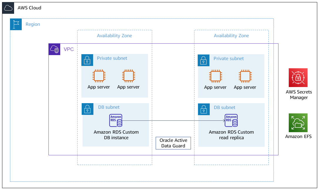 VPC mencakup AWS Secrets Manager, Amazon EFS, tingkat aplikasi, dan tingkat basis data.