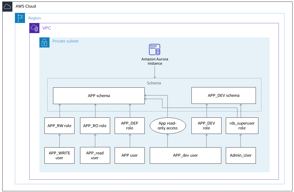 Peran pengguna dan arsitektur skema untuk database Aurora PostgreSQL-Comaptible.