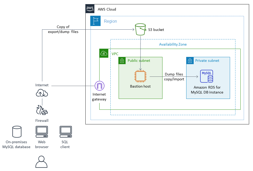 Migrasi data ke arsitektur AWS saat Anda menggunakan alat MySQL asli.