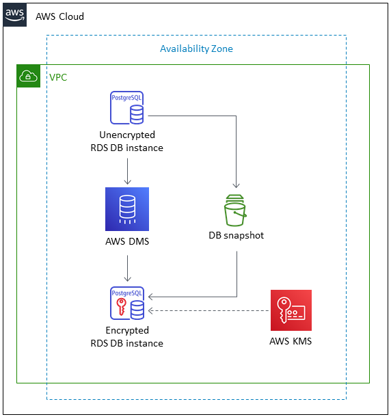 Process menggunakan AWS DMS untuk mengenkripsi instans Amazon RDS for PostgreSQL DB yang ada ke DB baru.