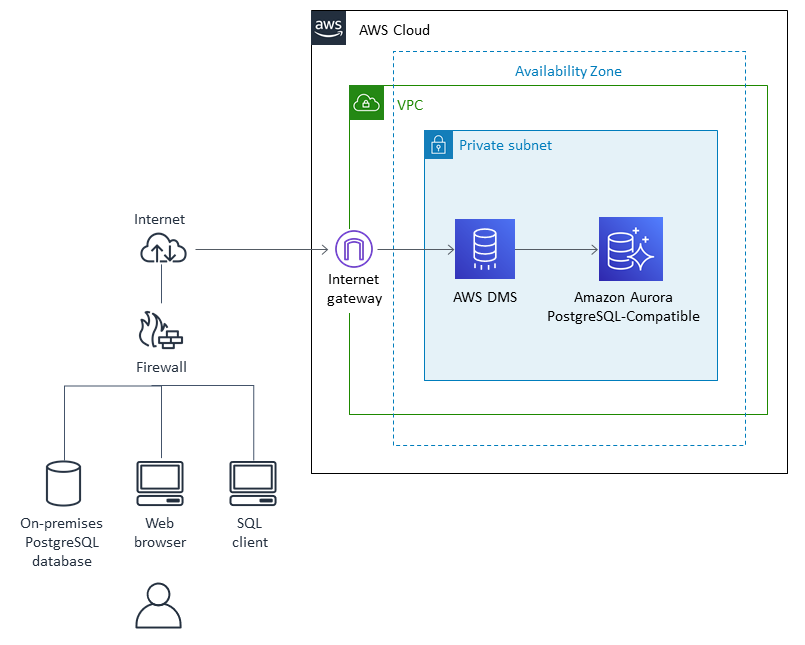 Memigrasi database PostgreSQL lokal ke Aurora menggunakan AWS DMS