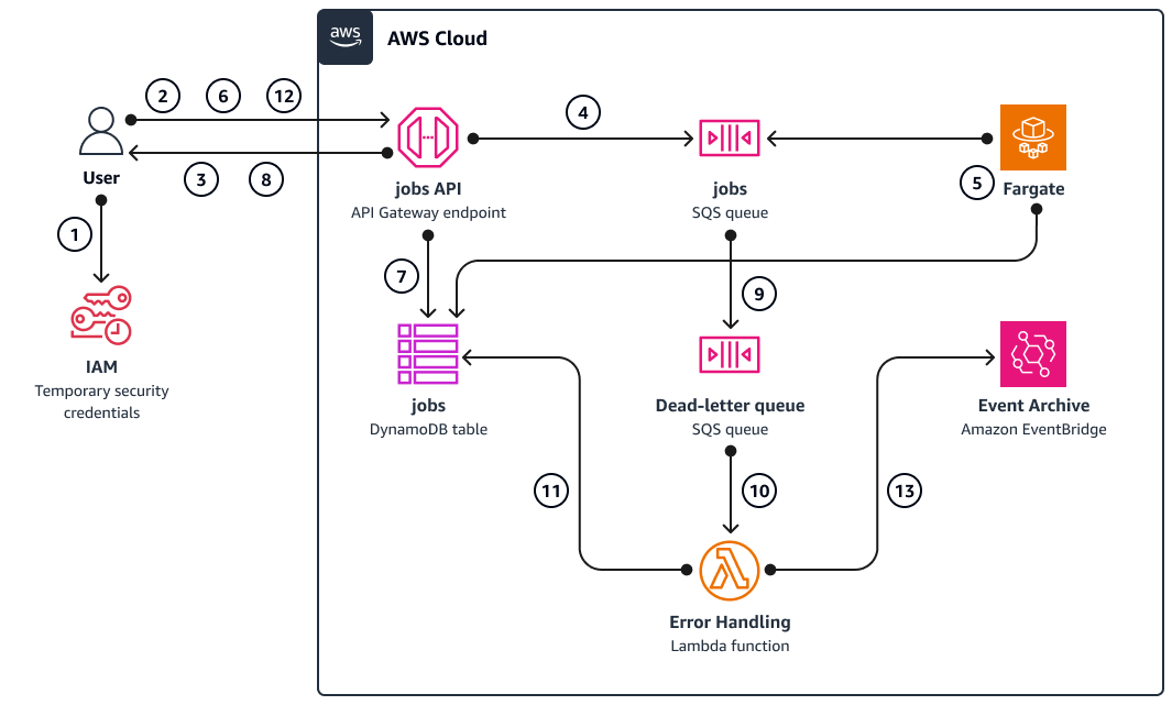Diagram arsitektur dengan deskripsi mengikuti diagram.