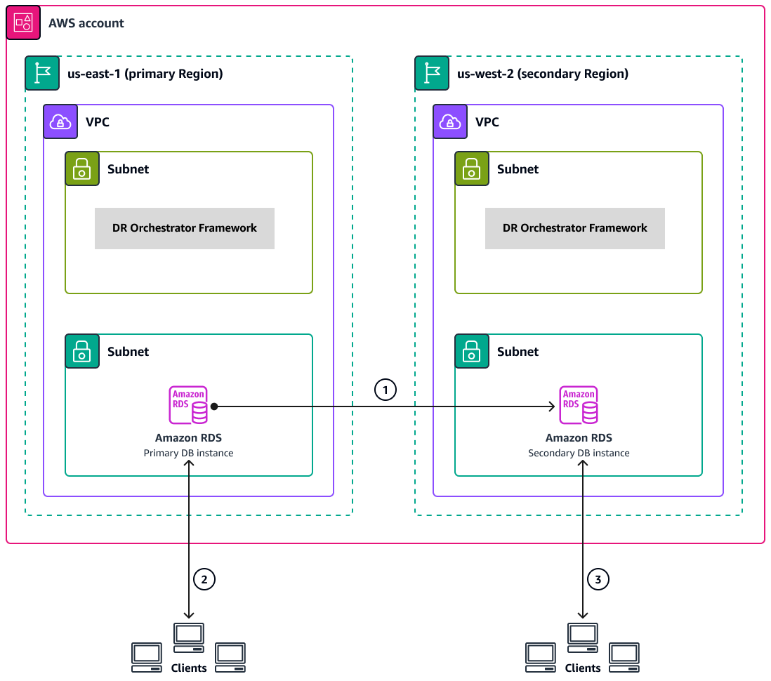 Diagram arsitektur RDS dua wilayah dalam satu akun AWS.