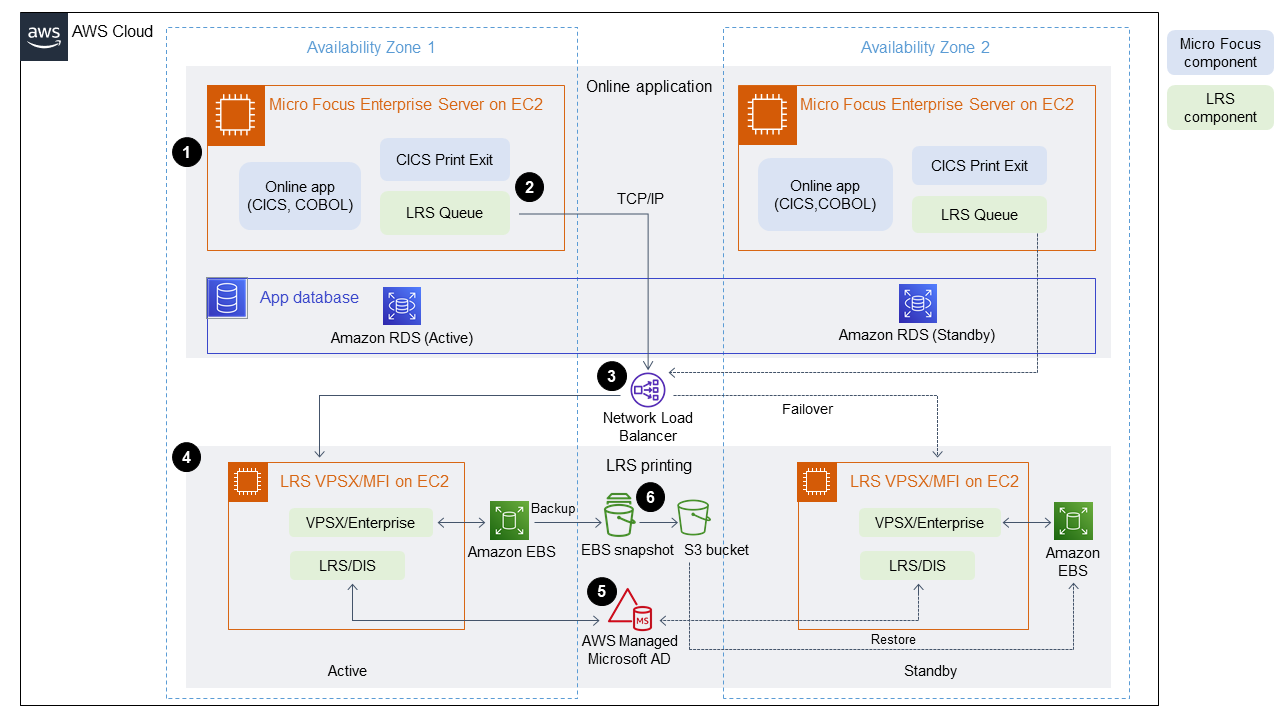 Dua Availability Zone dengan server Micro Focus Enterprise EC2 aktif, Amazon RDS, dan pencetakan LRS.