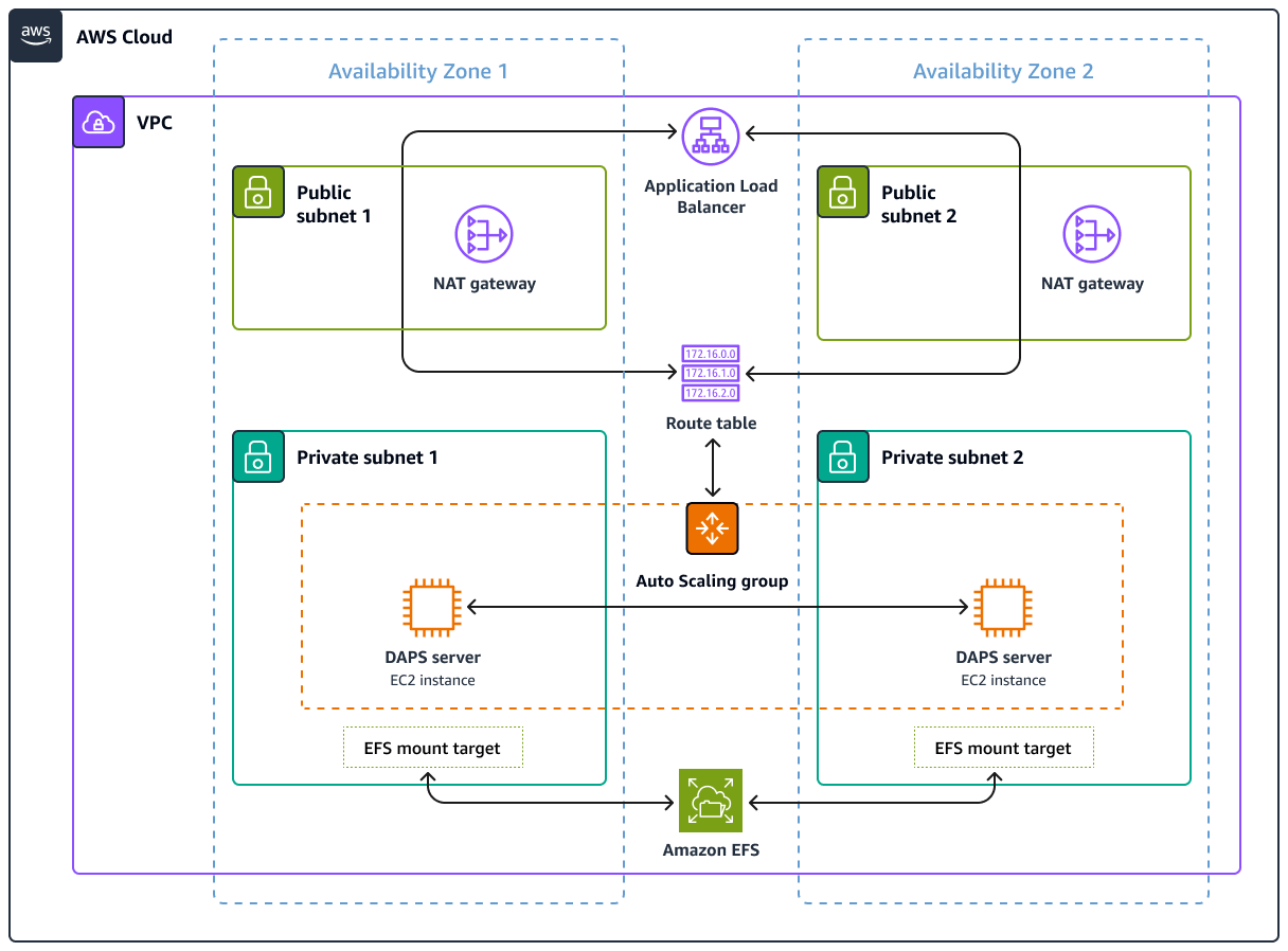 AWS Cloud architecture with VPC, public/private subnets, load balancer, and DAPS servers across two availability zones.