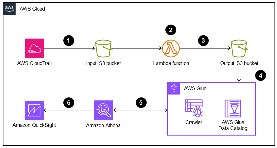 Penilaian sumber daya AWS dengan AWS Glue, Amazon Athena, dan Amazon QuickSight dalam proses enam langkah.