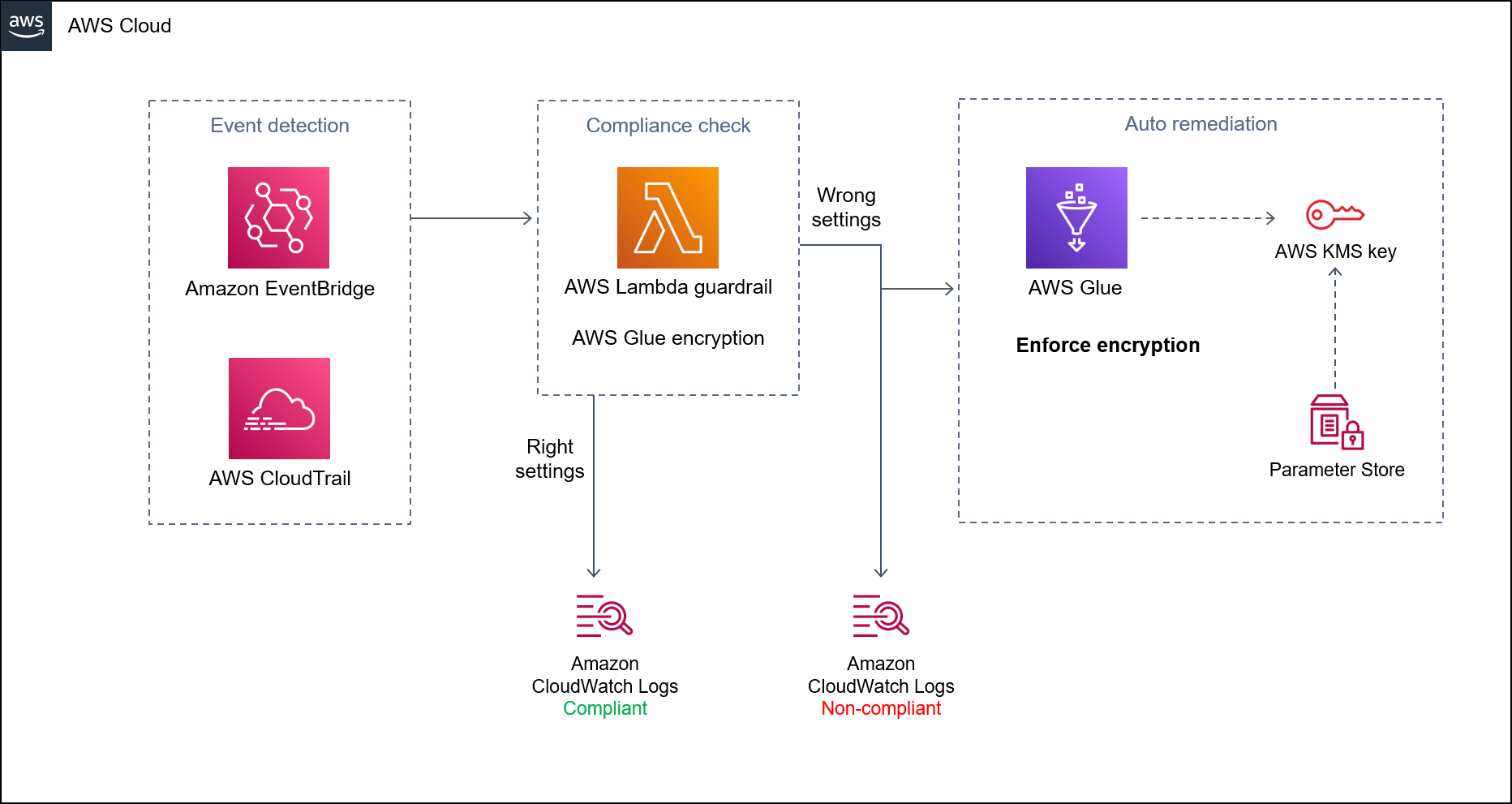 Diagram menunjukkan cara mengotomatiskan penegakan enkripsi di AWS Glue menggunakan CloudFormation templat.