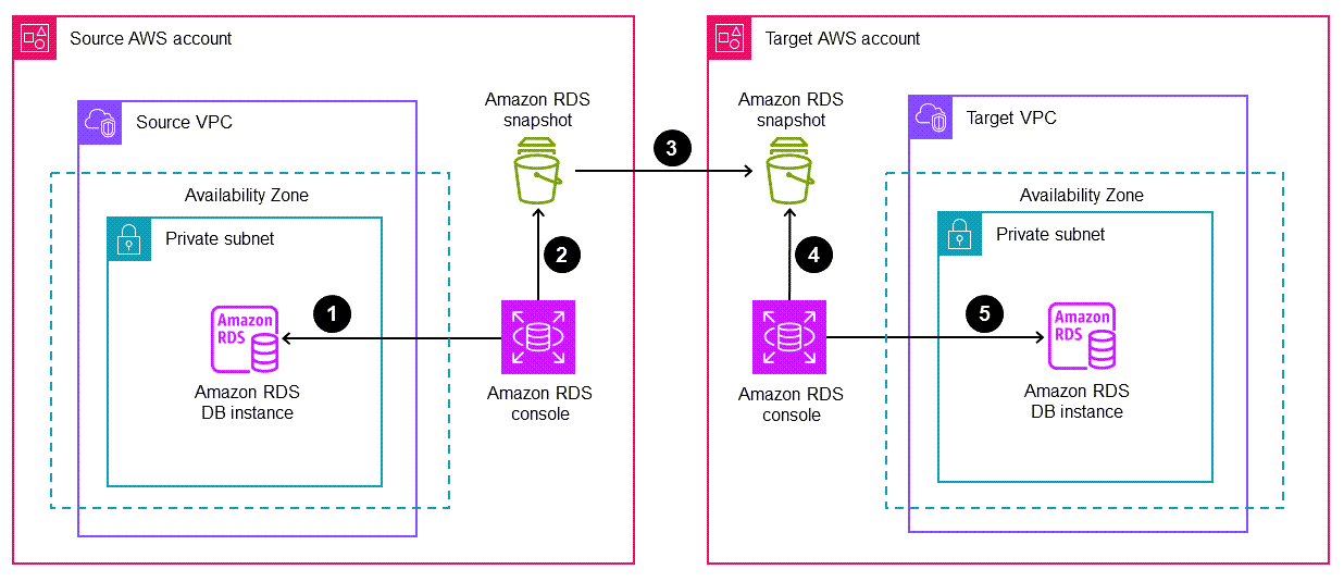 Alur kerja untuk memigrasikan instans Amazon RDS DB ke akun AWS yang berbeda