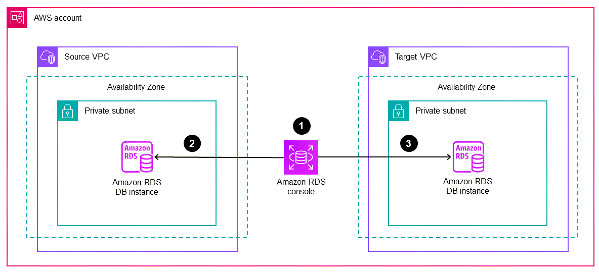 Alur kerja untuk memigrasikan instans Amazon RDS DB ke VPC lain di akun AWS yang sama