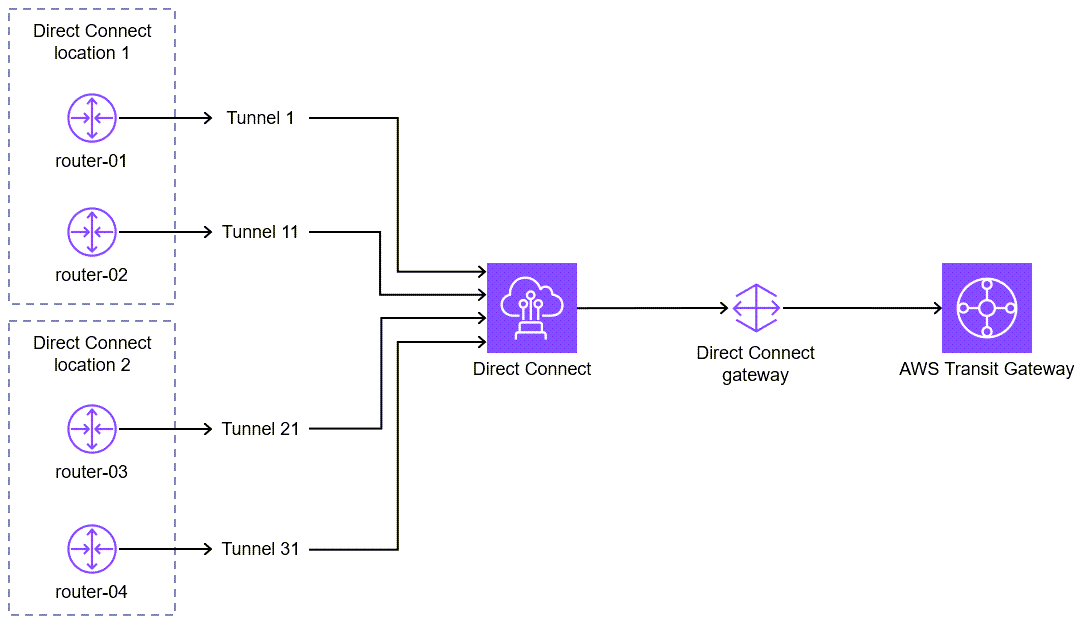 Detail konfigurasi untuk terowongan GRE antara router dan gateway transit