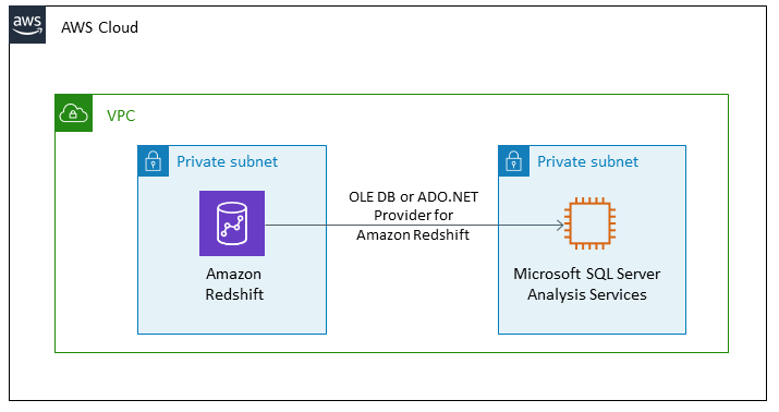 Menganalisis data Amazon Redshift di Layanan Analisis Microsoft SQL Server