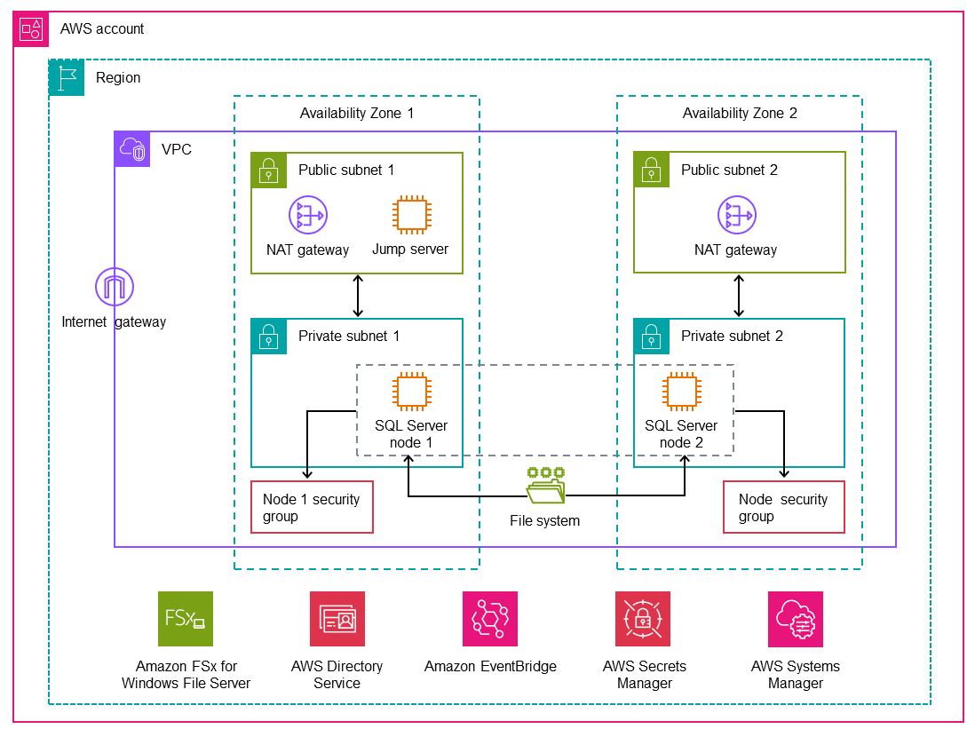 Arsitektur multi-AZ dengan sumber daya di subnet publik dan pribadi, dengan grup keamanan node.