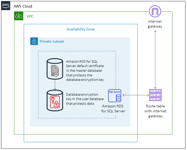 Arsitektur untuk mengaktifkan TDE untuk Amazon RDS for SQL Server database