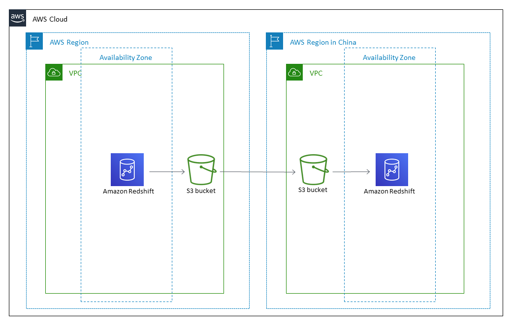 Migrasi data klaster Amazon Redshift di bucket S3 di Wilayah AWS untuk dimasukkan ke dalam Wilayah Tiongkok.