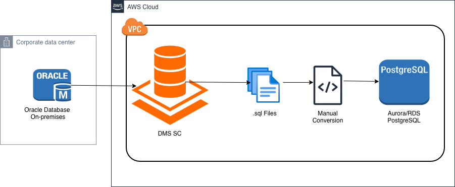Migrasikan paket Oracle SERIALLY_REUSABLE Pragma ke Amazon Aurora atau Amazon RDS for PostgreSQL