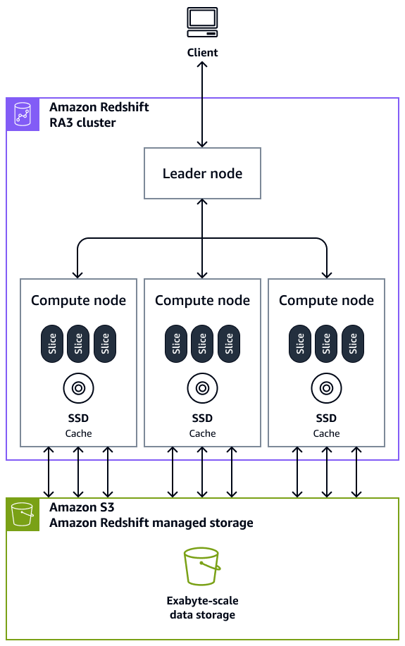Node pemimpin dan node komputasi dalam klaster Amazon Redshift memproses kueri dari klien.