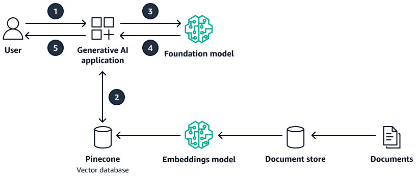 Aplikasi AI generatif yang mengambil konteks dari database Pinecone vektor.